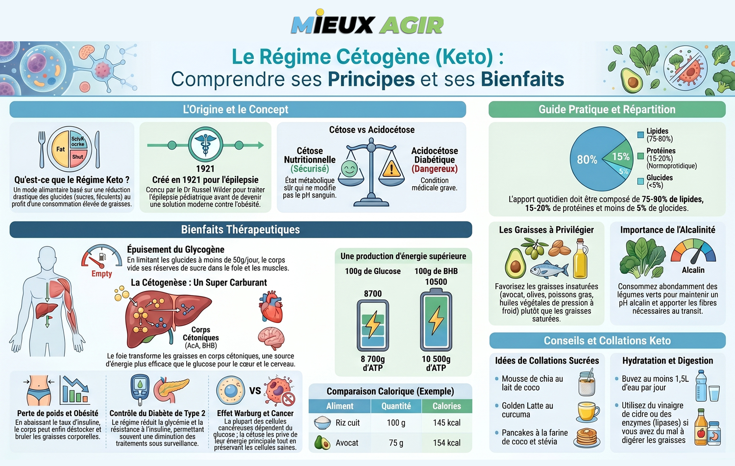 Le-régime-cétogène - MIEUX AGIR