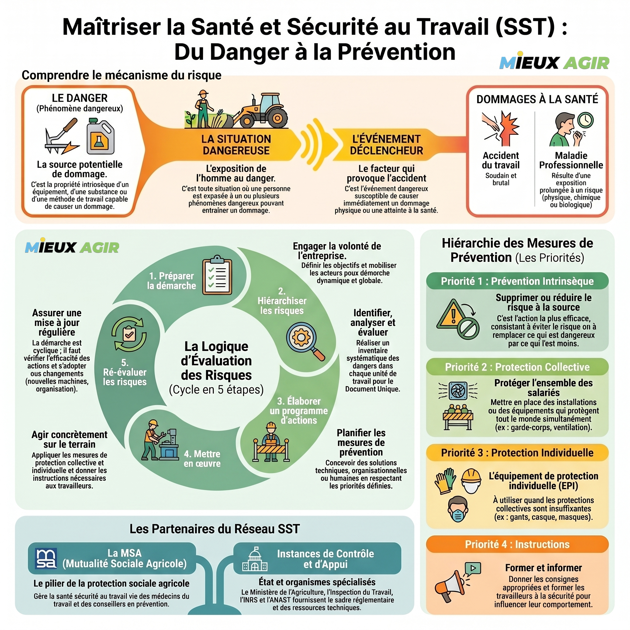 maitrise-sst-mieux-agir - MIEUX AGIR